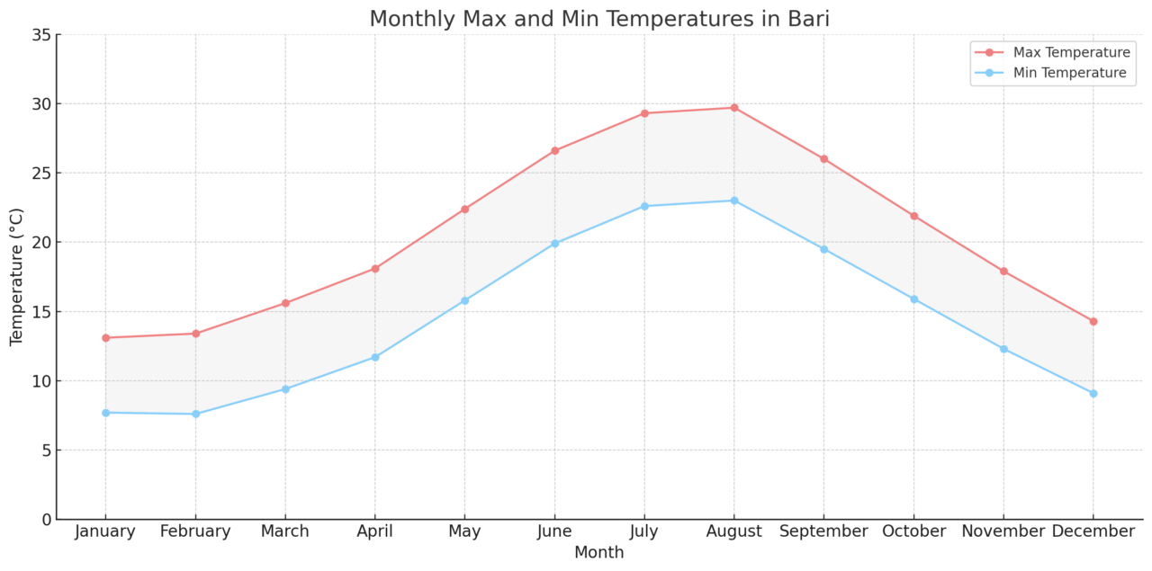 バーリ大学医学部英語コース(University of Bari)【イタリア国立医学部】 1 Monthly Max and Min Temperatures in Bari