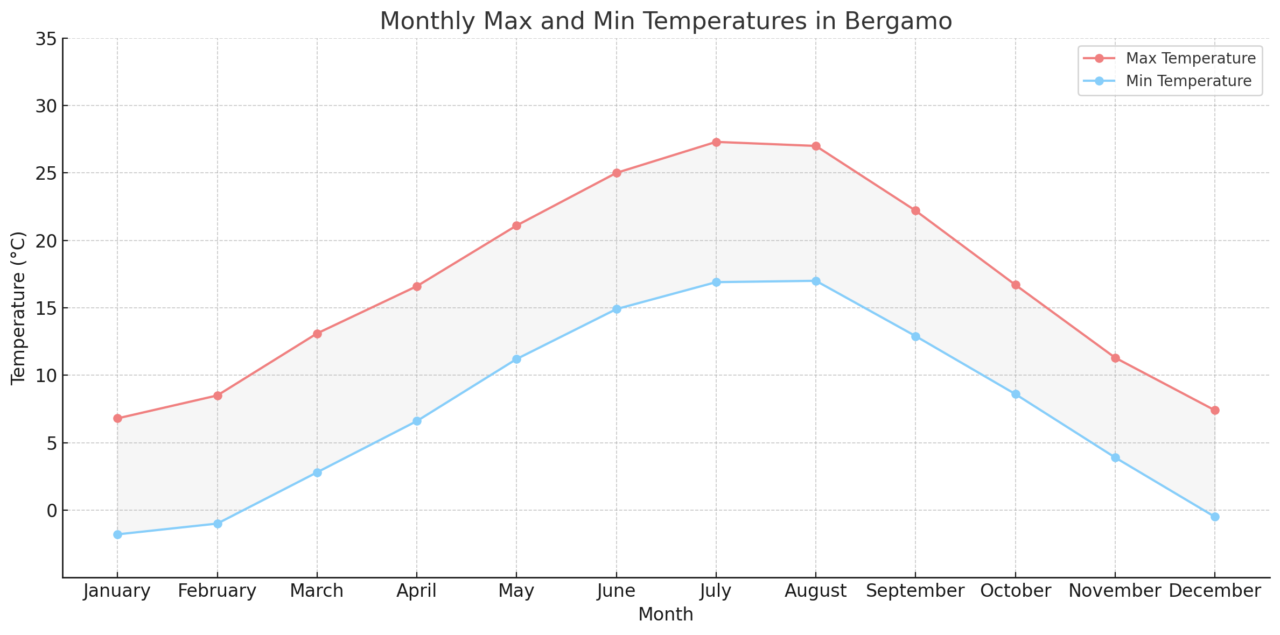 Monthly Max and Min Temperatures in Bergamo