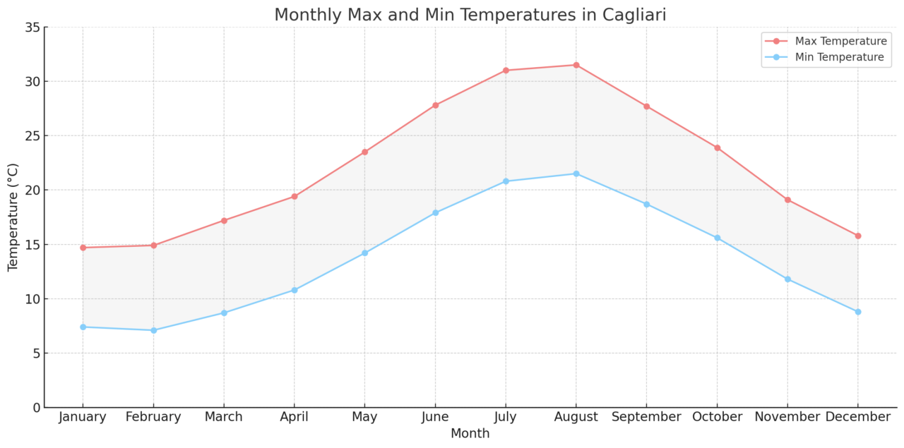 Monthly Max and Min Temperatures in Cagliari