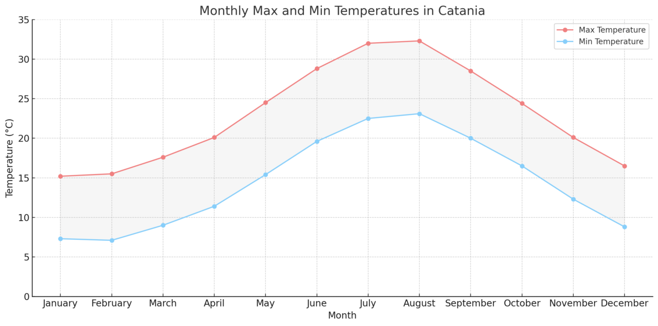 カターニャ大学医学部英語コース(University of Catania)【イタリア国立医学部】 1 Monthly Max and Min Temperatures in Catania
