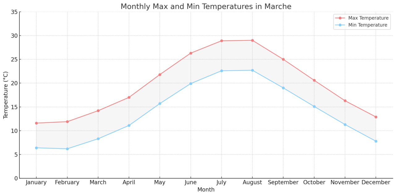 Monthly-Max-and-Min-Temperatures-in-MarcheMonthly-Max-and-Min-Temperatures-in-Marche