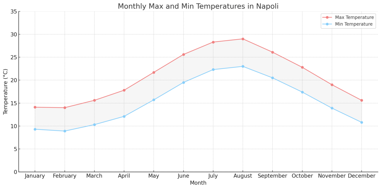 Monthly Max and Min Temperatures in Napoli