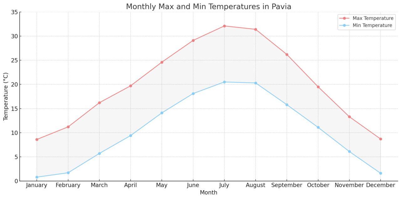 Monthly Max and Min Temperatures in Pavia