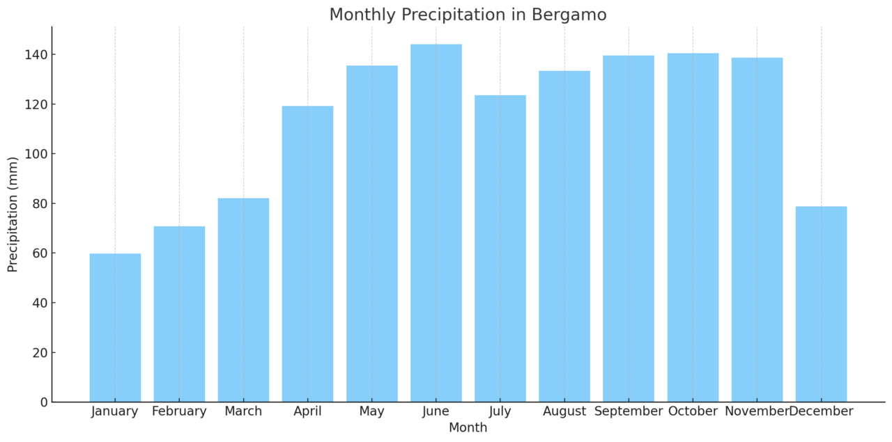 Monthly Precipitation in Bergamo