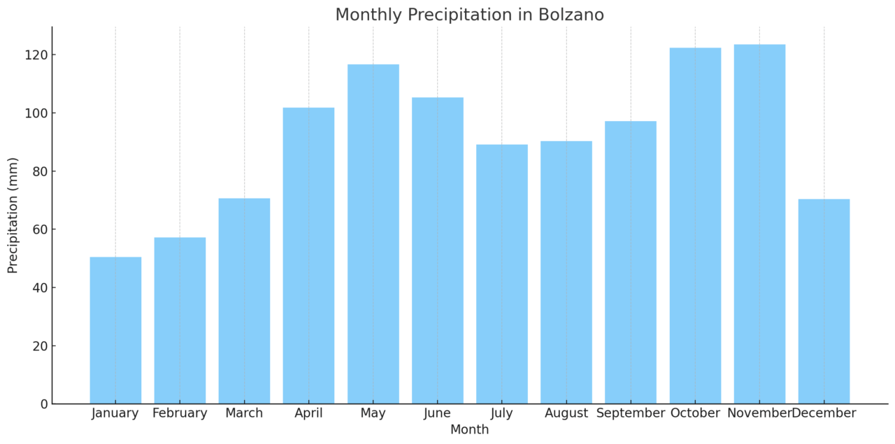 Monthly Precipitation in Bolzano