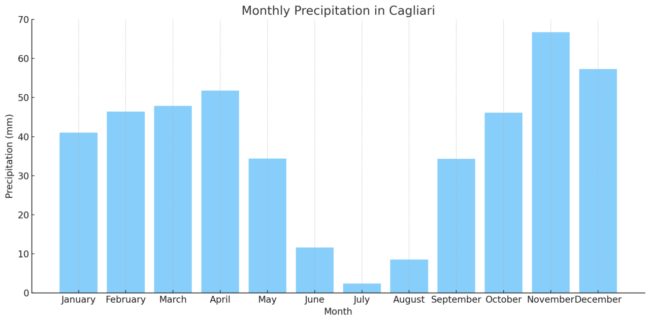 Monthly Precipitation in Cagliari