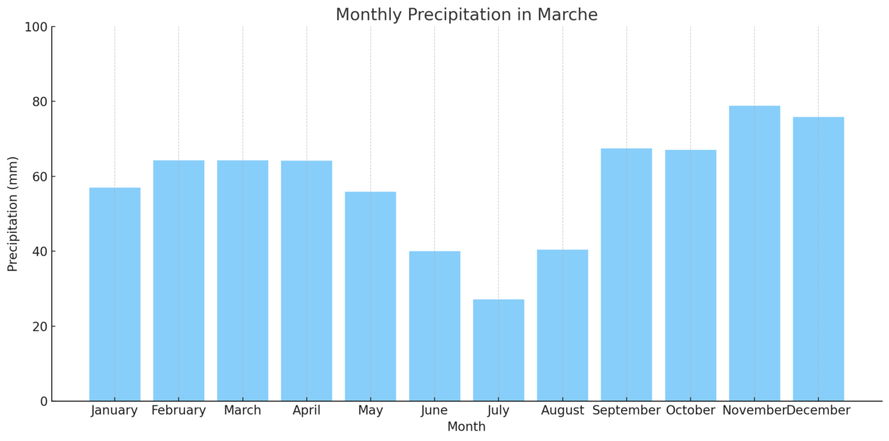 Monthly Precipitation in Marche